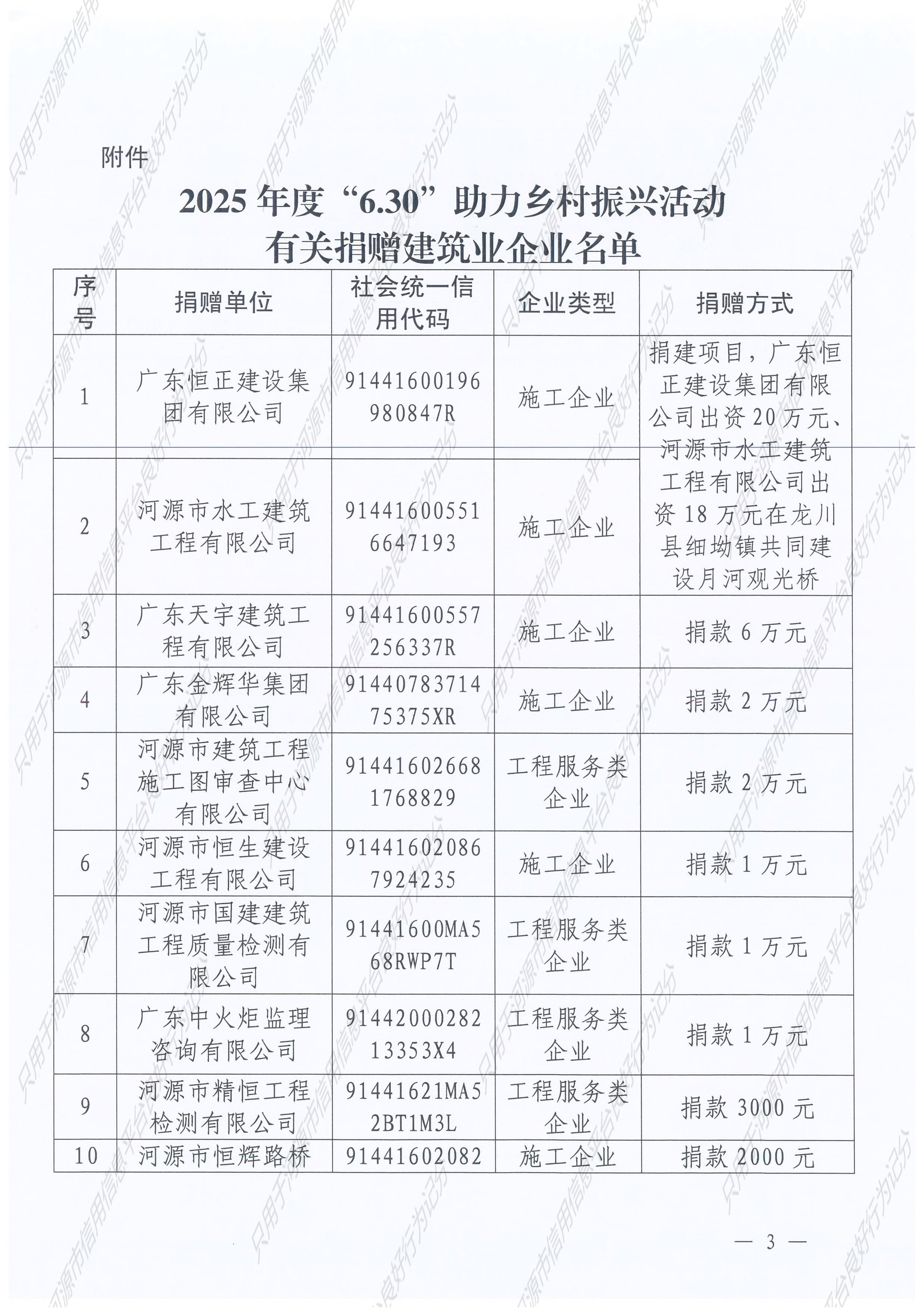 2026.03.31河源市住房和城乡建设局关于对积极参与2025年“6·30”助力乡村振兴捐赠活动的建筑业企业予以表扬的通报_3__03